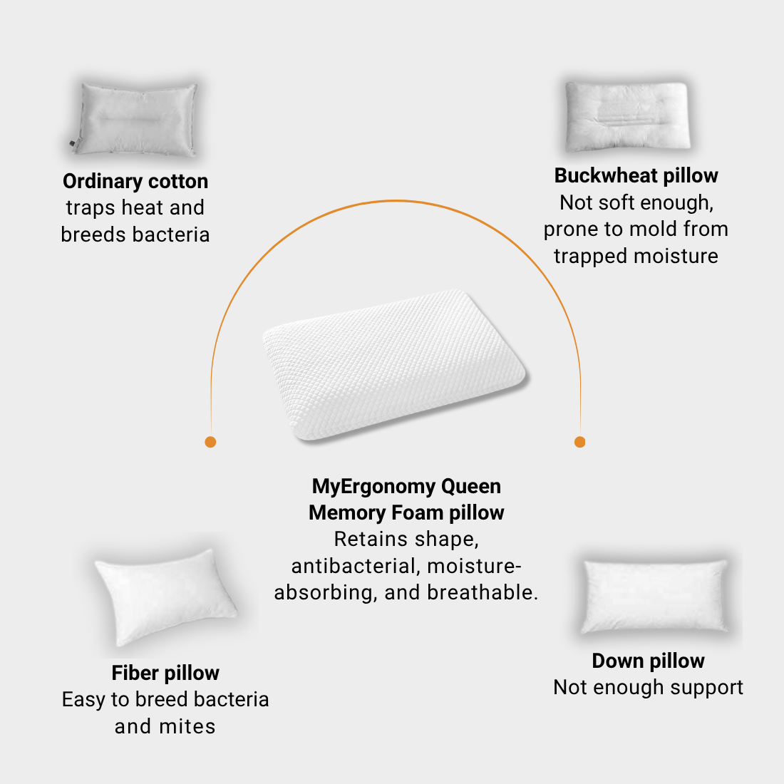 MyErgonomy Orthopaedic Queen Memory Foam Pillow